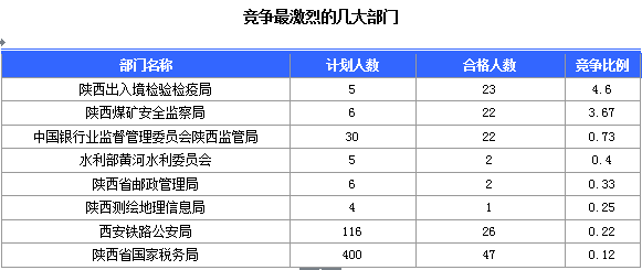 2016國考陜西審核人數達145人 最熱職位4.6:1