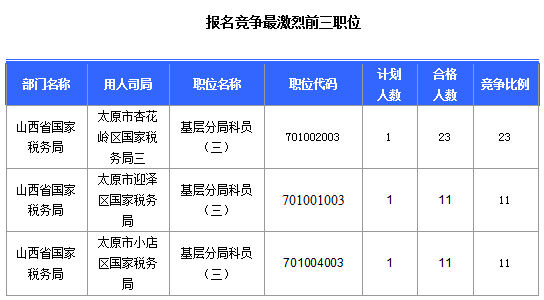 2016國考報名山西審核通過308人,最熱職位23:1