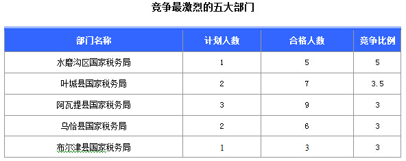 2016國考報名新疆審核通過252人,最熱職位5:1