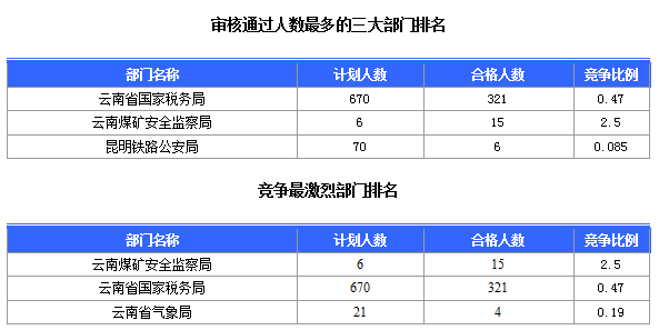 2016國考云南審核人數(shù)達321人，最熱職位7:1