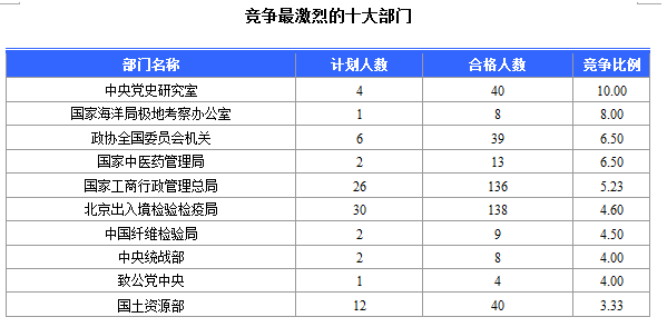 2016國考北京地區1769人過審 最熱職位49:1