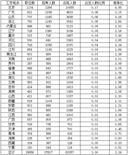 2016年國家公務員考試北京報名數據 2016年國家公務員北京報名數據