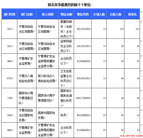【截至16日16時】2016國考寧夏審核人數(shù)達124人,最熱職位12:1 \