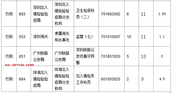 2016國考廣東審核人數達391人 最熱職位17:1