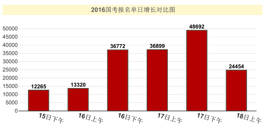 2016國(guó)考報(bào)名人數(shù)統(tǒng)計(jì) 2016國(guó)考報(bào)名人數(shù)統(tǒng)計(jì)