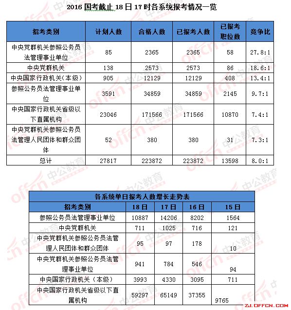 【截至18日17時】浙江審核達12780人,最熱職位300:1 | 全國22萬人過審最熱職位千人報考 \