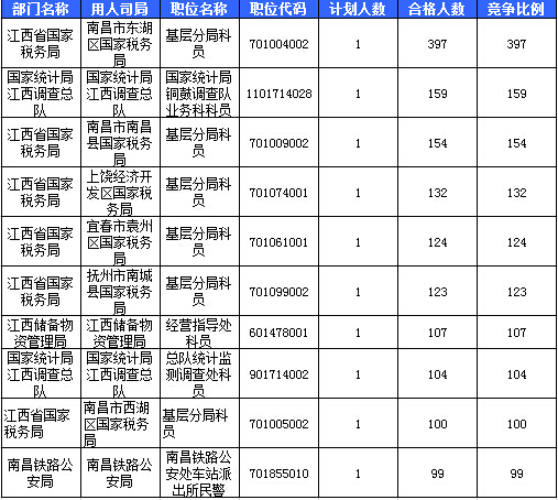 2016國考報(bào)名人數(shù)統(tǒng)計(jì) 2016國考報(bào)名人數(shù)統(tǒng)計(jì)