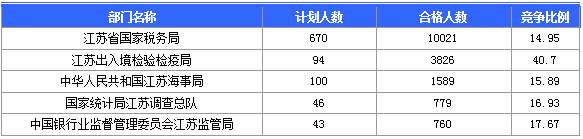 【截至20日17時(shí)】2016國(guó)考第六日江蘇19707人報(bào)名通過(guò),最熱職位比425:1 【截至20日17時(shí)】2016國(guó)考第六日江蘇19707人報(bào)名通過(guò),最熱職位比425:1