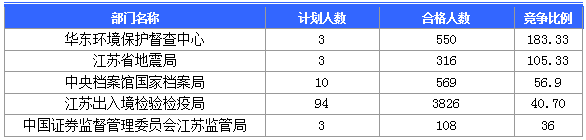 【截至20日17時(shí)】2016國(guó)考第六日江蘇19707人報(bào)名通過(guò),最熱職位比425:1 【截至20日17時(shí)】2016國(guó)考第六日江蘇19707人報(bào)名通過(guò),最熱職位比425:1