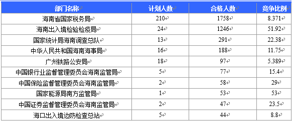 【截至20日17時】2016國考海南審核人數3899人,最熱競爭比363:1 【截至20日17時】2016國考海南審核人數3899人,最熱競爭比363:1