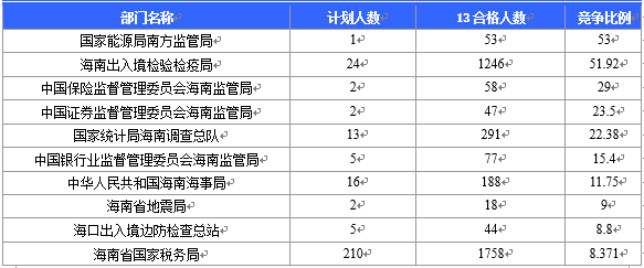 【截至20日17時】2016國考海南審核人數3899人,最熱競爭比363:1 【截至20日17時】2016國考海南審核人數3899人,最熱競爭比363:1