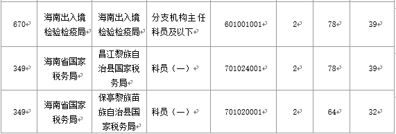 【截至20日17時】2016國考海南審核人數3899人,最熱競爭比363:1 【截至20日17時】2016國考海南審核人數3899人,最熱競爭比363:1