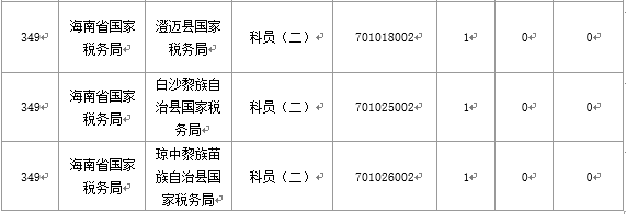 【截至20日17時】2016國考海南審核人數3899人,最熱競爭比363:1 【截至20日17時】2016國考海南審核人數3899人,最熱競爭比363:1