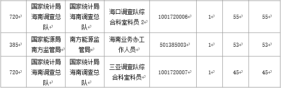 【截至20日17時】2016國考海南審核人數3899人,最熱競爭比363:1 【截至20日17時】2016國考海南審核人數3899人,最熱競爭比363:1