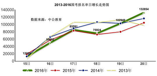 2016年國(guó)家公務(wù)員考試報(bào)名 2016年國(guó)家公務(wù)員考試報(bào)名數(shù)據(jù)