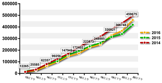 2016年國(guó)家公務(wù)員考試報(bào)名數(shù)據(jù) 2016年國(guó)家公務(wù)員考試報(bào)名數(shù)據(jù)