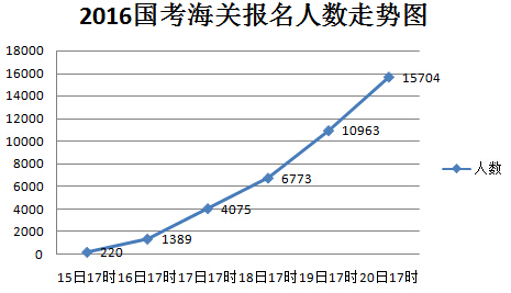 2016年國家公務員考試報名 2016年國家公務員考試報名