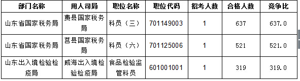 【截至20日17時】2016國考報名進程過半，山東職位過審人數(shù)30730人