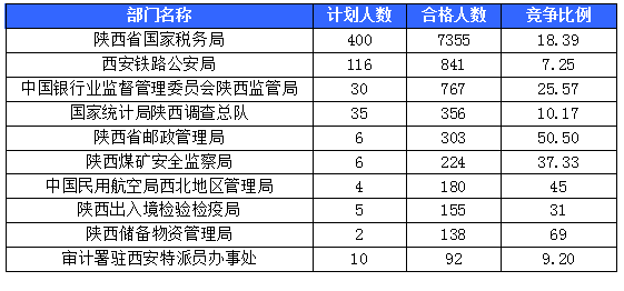 【截至20日17時】2016國考陜西審核人數達10800人,最熱職位173:1 【截至20日17時】2016國考陜西審核人數達10800人,最熱職位173:1