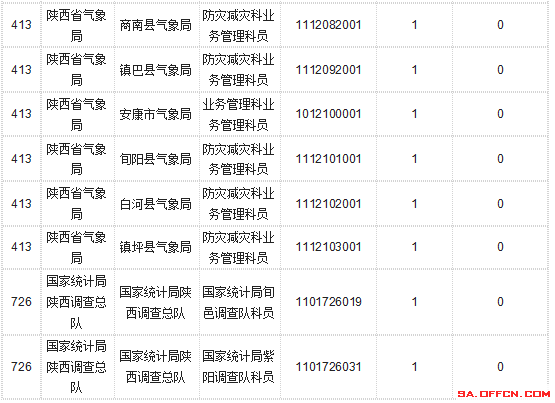 【截至20日17時(shí)】2016國(guó)考陜西審核人數(shù)達(dá)10800人,最熱職位173:1 \