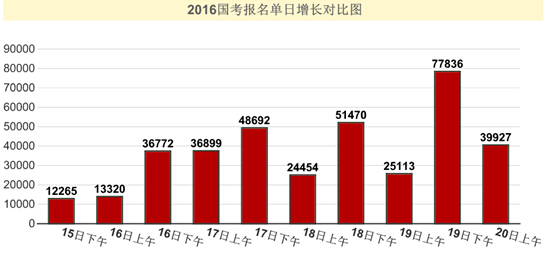 2016國考報名人數統計 2016國考報名人數統計