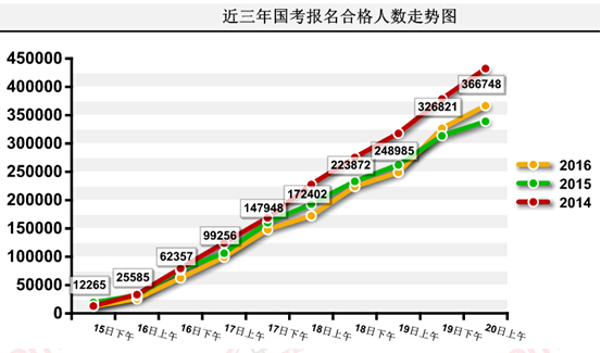 2016國考報名人數統計 2016國考報名人數統計