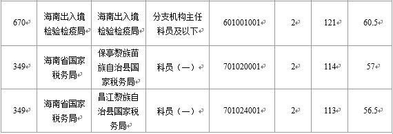 【截至22日16時】2016國考海南審核人數6743人 最熱競爭比526:1 【截至22日16時】2016國考海南審核人數6743人 最熱競爭比526:1
