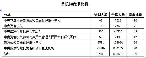 2016年國家公務員考試報名數據 2016年國家公務員考試報名數據