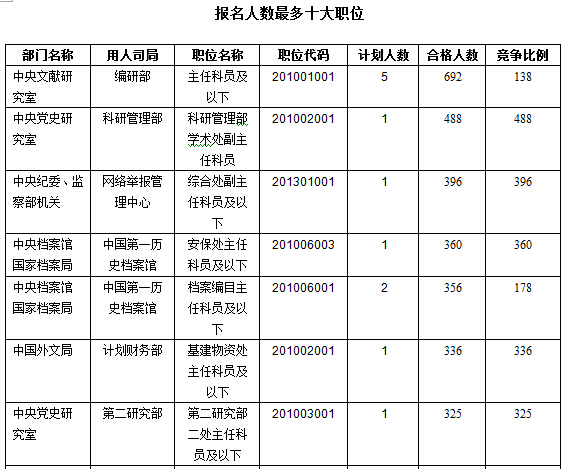 2016年國家公務員考試報名數據 2016年國家公務員考試報名數據