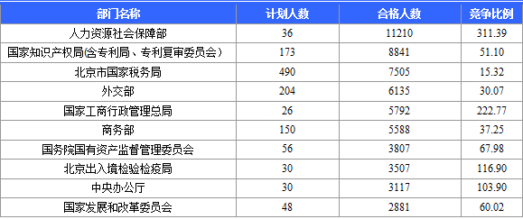 【截至22日17時】2016國考報名北京審核人數達113599人 最熱職位2274:1 國家公務員考試網:2016國考報名北京審核人數達113599人 最熱職位2274:1(截至22日17時)