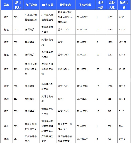 2016年國家考試廣東報名數據匯總 2016年國家考試廣東報名數據匯總