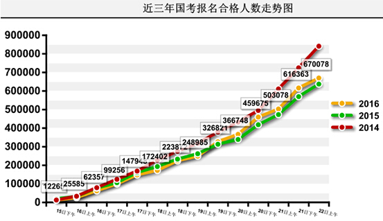 2016國(guó)家公務(wù)員考試報(bào)名 2016國(guó)家公務(wù)員考試報(bào)名