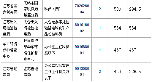 【截至23日17時】2016國考江蘇審核人數達42160人 最熱職位比731:1 【截至23日17時】2016國考江蘇審核人數達42160人 最熱職位比731:1