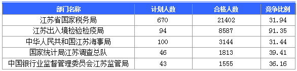 【截至23日17時】2016國考江蘇審核人數達42160人 最熱職位比731:1 【截至23日17時】2016國考江蘇審核人數達42160人 最熱職位比731:1