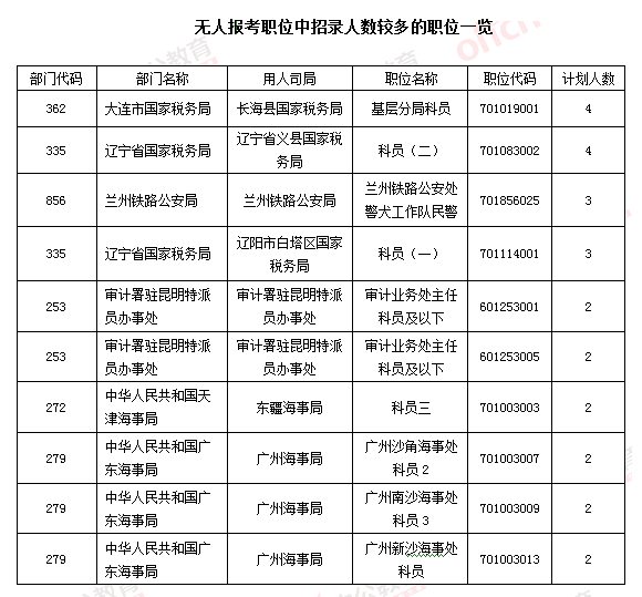 【截至23日17時(shí)】2016國(guó)考報(bào)名破百萬 單日增長(zhǎng)21萬人