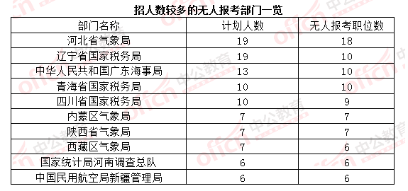 【截至23日17時(shí)】2016國(guó)考報(bào)名破百萬 單日增長(zhǎng)21萬人