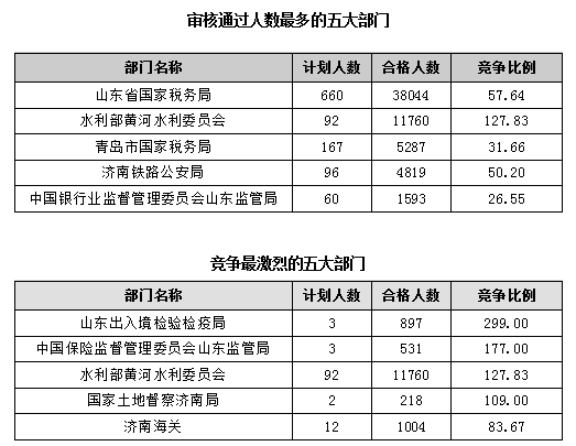 【截至23日17時】2016國考報名僅剩一天 山東職位過審人數68264人