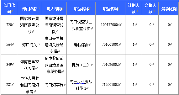 【截至23日17時】2016國考海南審核人數(shù)8145人 最熱競爭比641:1 【截至23日17時】2016國考海南審核人數(shù)8145人 最熱競爭比641:1
