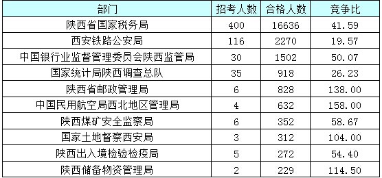 【截至23日17時】2016國考陜西審核人數(shù)達24950人 最熱職位514:1 【截至23日17時】2016國考陜西審核人數(shù)達24950人 最熱職位514:1