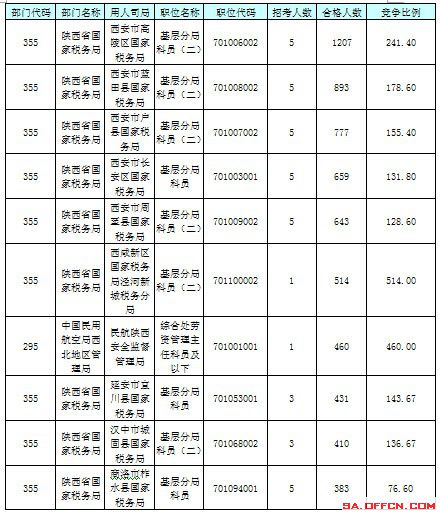 【截至23日17時】2016國考陜西審核人數達24950人 最熱職位514:1 【截至23日17時】2016國考陜西審核人數達24950人 最熱職位514:1