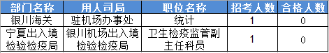 2016國家公務(wù)員考試報(bào)名寧夏數(shù)據(jù) 2016國家公務(wù)員考試報(bào)名寧夏數(shù)據(jù)