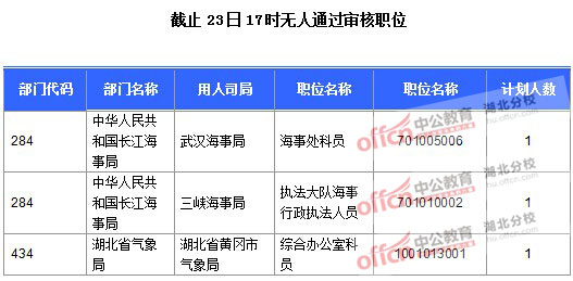 2016年國家公務(wù)員報(bào)名湖北人數(shù)匯總 2016年國家公務(wù)員報(bào)名湖北人數(shù)匯總