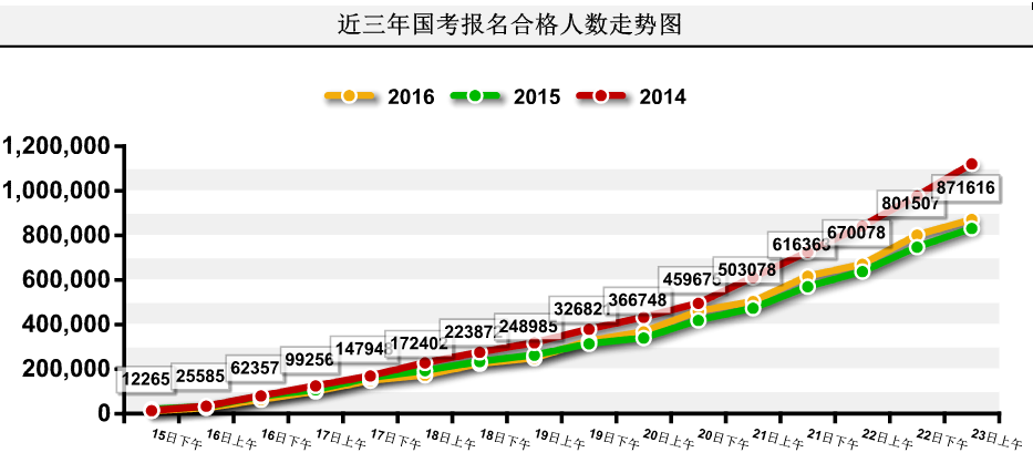 2016國家公務員考試報名 2016國家公務員考試報名