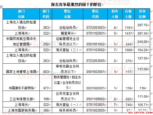 截至22日16時(shí):2017國(guó)考報(bào)名上海18360人過(guò)審 最熱職位297.75:1