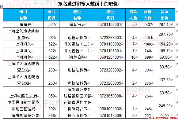 截至22日16時(shí):2017國(guó)考報(bào)名上海18360人過(guò)審 最熱職位297.75:1