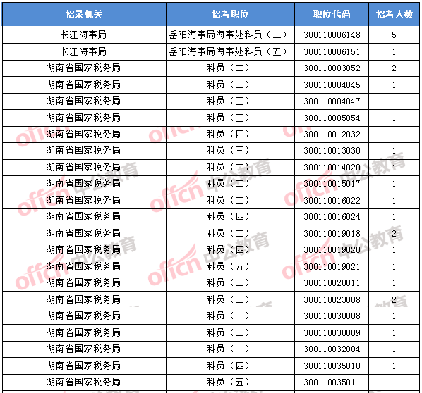 2018年11月1日16時，2018國考無人報考職位1