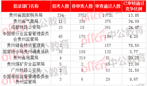 [2日16時]2018國考報名數據：貴州12249人過審  最熱職位176:1