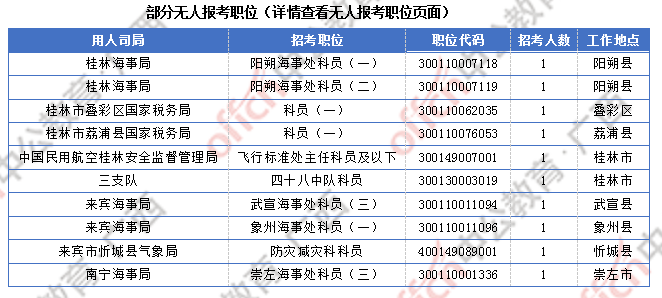 2018廣西國考報名人數統計:廣西7191人過審 最熱職位競爭比317:1