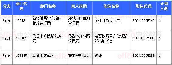 2018國考報名數據:新疆7706人過審 最熱職位93:1【11月3日16時】