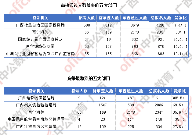 2018廣西國考報名人數統計：廣西9838人過審  最熱職位競爭比317:1